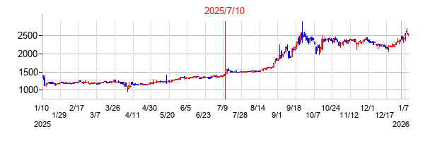 2025年7月10日決算発表前後のの株価の動き方