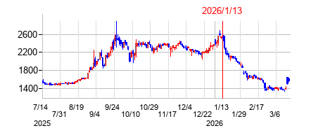 2026年1月13日決算発表前後のの株価の動き方