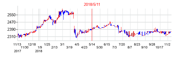 2018年5月11日決算発表前後のの株価の動き方