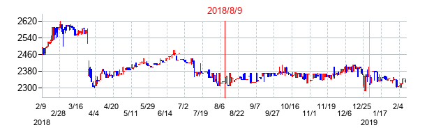 2018年8月9日決算発表前後のの株価の動き方