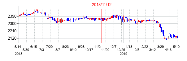 2018年11月12日決算発表前後のの株価の動き方