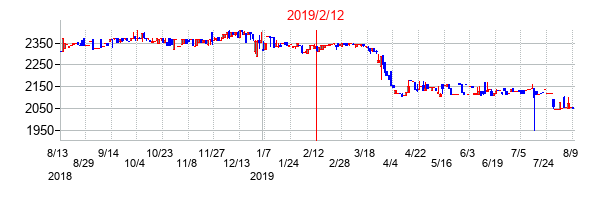 2019年2月12日決算発表前後のの株価の動き方
