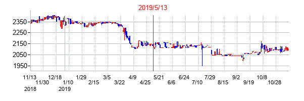 2019年5月13日決算発表前後のの株価の動き方