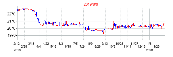 2019年8月9日決算発表前後のの株価の動き方