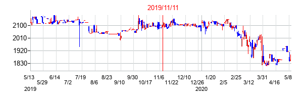 2019年11月11日決算発表前後のの株価の動き方