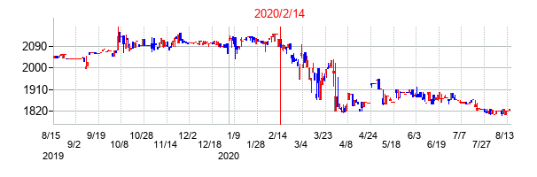 2020年2月14日決算発表前後のの株価の動き方