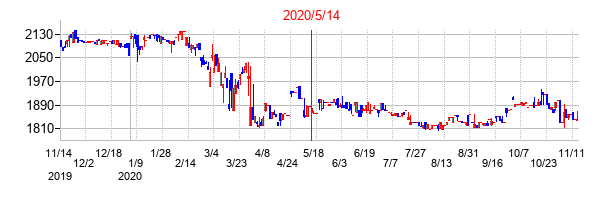 2020年5月14日決算発表前後のの株価の動き方