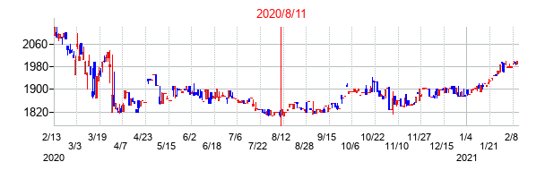 2020年8月11日決算発表前後のの株価の動き方