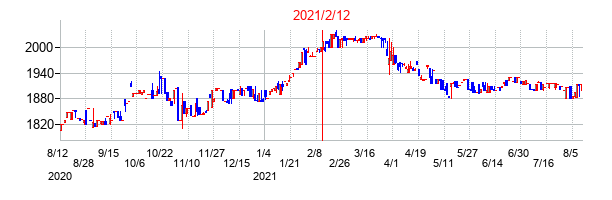 2021年2月12日決算発表前後のの株価の動き方