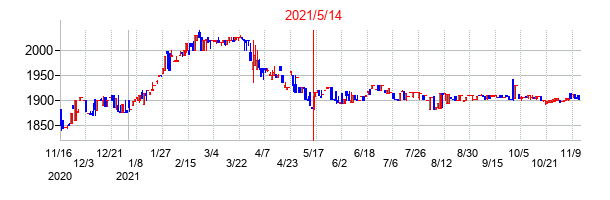 2021年5月14日決算発表前後のの株価の動き方