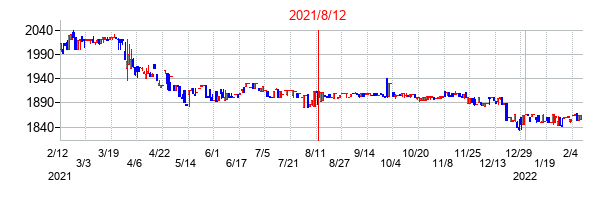 2021年8月12日決算発表前後のの株価の動き方