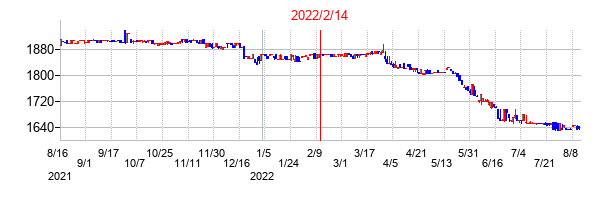 2022年2月14日決算発表前後のの株価の動き方