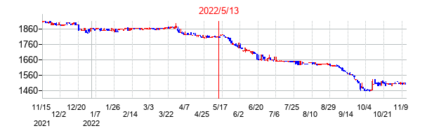 2022年5月13日決算発表前後のの株価の動き方