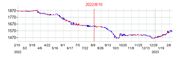 2022年8月10日決算発表前後のの株価の動き方