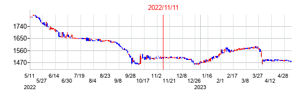 2022年11月11日決算発表前後のの株価の動き方