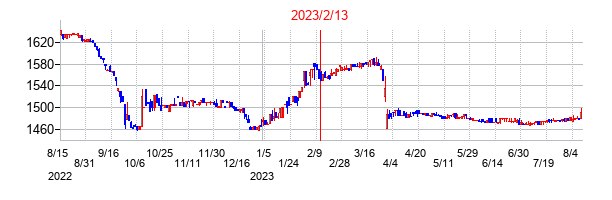 2023年2月13日決算発表前後のの株価の動き方