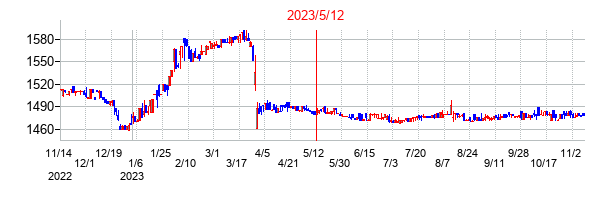2023年5月12日決算発表前後のの株価の動き方