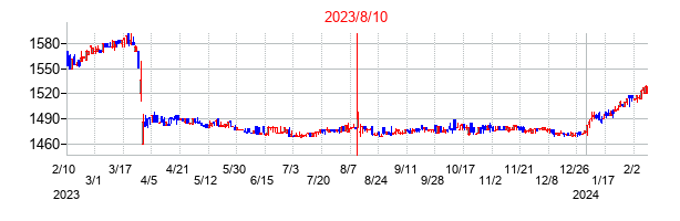 2023年8月10日決算発表前後のの株価の動き方