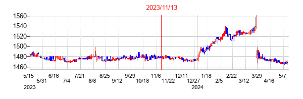 2023年11月13日決算発表前後のの株価の動き方
