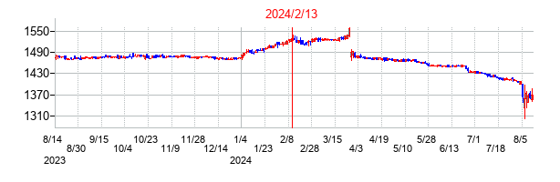2024年2月13日決算発表前後のの株価の動き方