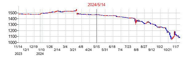 2024年5月14日決算発表前後のの株価の動き方