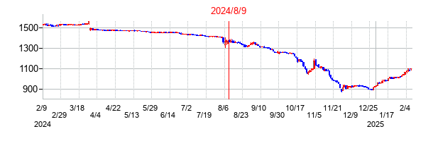 2024年8月9日決算発表前後のの株価の動き方