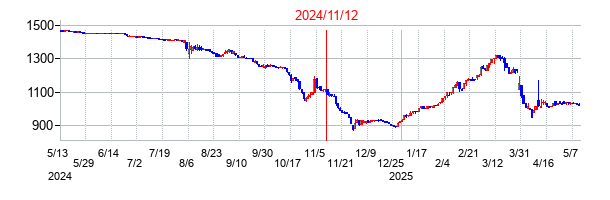 2024年11月12日決算発表前後のの株価の動き方
