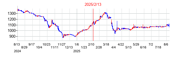 2025年2月13日決算発表前後のの株価の動き方