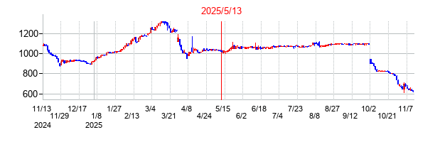 2025年5月13日決算発表前後のの株価の動き方