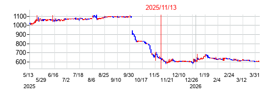 2025年11月13日決算発表前後のの株価の動き方