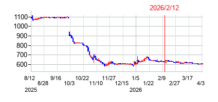 2026年2月12日決算発表前後のの株価の動き方