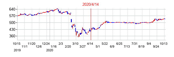 2020年4月14日決算発表前後のの株価の動き方