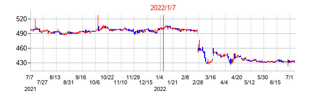 2022年1月7日決算発表前後のの株価の動き方