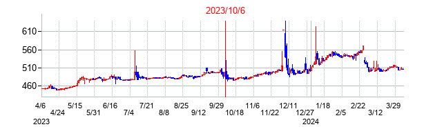2023年10月6日決算発表前後のの株価の動き方
