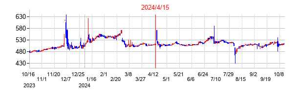 2024年4月15日決算発表前後のの株価の動き方