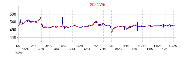 2024年7月5日決算発表前後のの株価の動き方