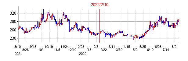 2022年2月10日決算発表前後のの株価の動き方