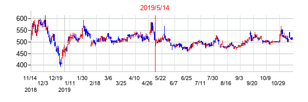 2019年5月14日決算発表前後のの株価の動き方