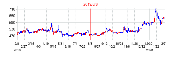 2019年8月8日決算発表前後のの株価の動き方