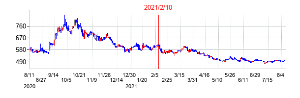 2021年2月10日決算発表前後のの株価の動き方