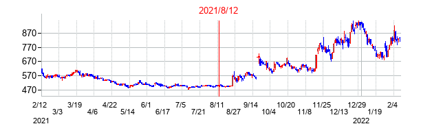 2021年8月12日決算発表前後のの株価の動き方