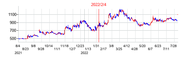 2022年2月4日決算発表前後のの株価の動き方
