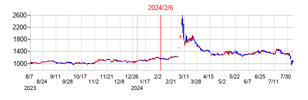2024年2月6日決算発表前後のの株価の動き方