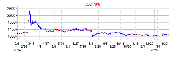 2024年8月6日決算発表前後のの株価の動き方