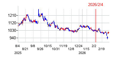 2026年2月4日決算発表前後のの株価の動き方