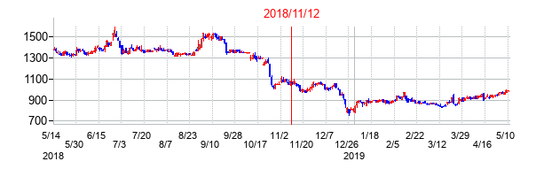 2018年11月12日決算発表前後のの株価の動き方