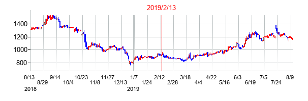 2019年2月13日決算発表前後のの株価の動き方
