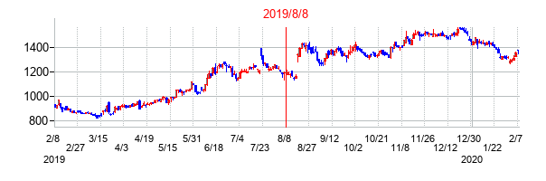 2019年8月8日決算発表前後のの株価の動き方