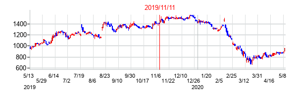 2019年11月11日決算発表前後のの株価の動き方