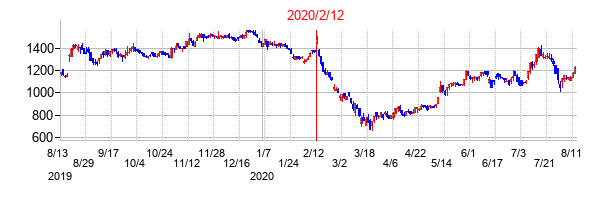 2020年2月12日決算発表前後のの株価の動き方
